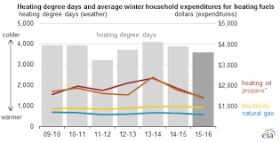 household heating costs are expected to be lower than