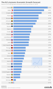 chart the eus autumn economic growth forecast statista