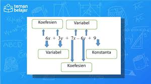 Variabel dan koefisien dalam aljabar. Matematika Kelas 7 Mengenal Aljabar Blog Teman Belajar