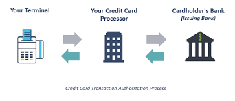 In fact the merchant location where the card is being used to pay, whether online or offline has nothing to do with the interchange term. How Credit Card Processing Works Understanding Payment Processing