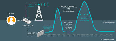 Ein besonders angebot gibt es aktuell bei lte zuhause. Dsl Ersatz Die Beste Lte Zuhause Tarife Im Vergleich Dslvergleich Net