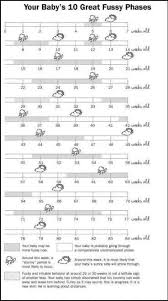 Fussy Chart Baby Hacks Baby Care Baby Growth