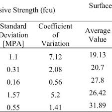 Typically, a rebound hammer will result in a rebound number of 80 ± 2 when tested on the anvil described in. Pdf Reliability Comparison Of Schmidt Rebound Hammer As A Non Destructive Test With Compressive Strength Tests For Different Concrete Mix