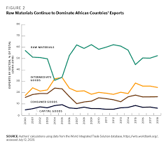 Malaysia is a third world country with a rapid expanding economy. Economic Diversification In Africa How And Why It Matters Carnegie Endowment For International Peace