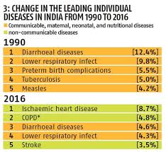 statsguru indias health chart business standard news