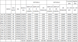 Get updates on employees' provident fund (epf) contribution rate, company contribution to provident fund, employee contribution in pf, pf pension contribution, calculation of pf can an employee opt out from the schemes under epf act? Epf India Higher Pension With Employee Pension Scheme Eps Conditions Formula Calculation At Various Stages For Retirement