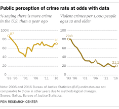 Voters Perceptions Of Crime Continue To Conflict With Reality Pew Research Center
