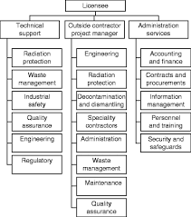 Specifically when the kids get married and leave the house to start. Decommissioning Of Nuclear Plants Springerlink