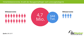 Beziehen sie noch selbst arbeitseinkommen, wird auf die witwenrente die einkommensanrechnung durchgeführt. 2021 Witwenrente In Deutschland Ubersichtlich Erklart