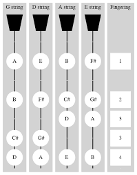A Major Scale In The First Position Violinwiki
