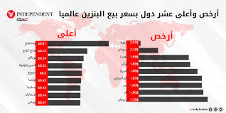 سعر بنزين 91 / 2.18 ريال. Ø£Ø³Ø¹Ø§Ø± Ø§Ù„ÙˆÙ‚ÙˆØ¯ ÙÙŠ Ø§Ù„Ø®Ù„ÙŠØ¬ Ø¶Ù…Ù† Ø§Ù„Ø£Ø±Ø®Øµ Ø¹Ø§Ù„Ù…ÙŠØ§ Ø§Ù†Ø¯Ø¨Ù†Ø¯Ù†Øª Ø¹Ø±Ø¨ÙŠØ©