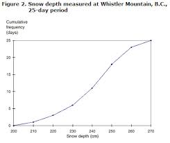 Statistics Power From Data Analytical Graphing Cumulative