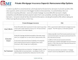 Private Mi Vs Fha Mi U S Mortgage Insurers