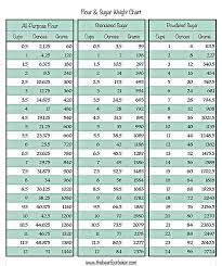 Flour And Sugar Weight Chart Cheat Sheet The Bearfoot Baker Weight Charts Baking Weights Cooking Basics
