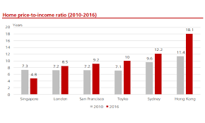 chart of the day singapore bucks trend of higher price to