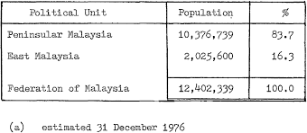 Felda's schemes are generally open only to ethnic. Pdf The Federal Land Development Authority National Planning And National Unity In Peninsular Malaysia Semantic Scholar
