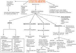 Esquema La Literatura Medieval Espanola Elsenderodeloslocos Apuntes De Lengua Ensenanza De La Literatura Literatura
