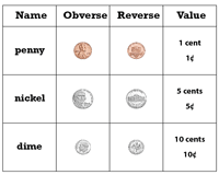 What is a 1964 silver dime worth today? Printable U S Money Charts And Activities