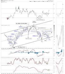 Weekend Report The Incredible World Of Gold Stock