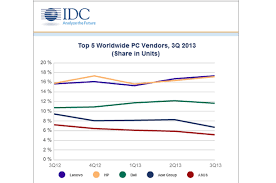 Lenovo Leads Acer And Asus Dip In Pc Market Share Chart For