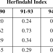 Measuring the combined market shares of the top four companies in a specific industry shows whether an oligopoly or monopoly may be created by a merger. Herfindahl Index And Four Firm Concentration Ratio Results Download Table