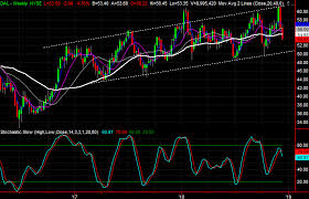 3 Big Stock Charts For Friday Duke Realty Mattel And Delta