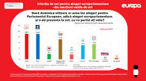 16 aprilie este data rămânerii definitive a candidaturilor. Sondaj Imas Psd Èi Pnl La Egalitate Euractiv