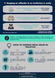 And if all else fails, or if your child is the conversation regarding drug addiction and drug abuse has changed over the years, from being a threat to national security to become an issue of public health. Drug Abuse In Malaysia Isis