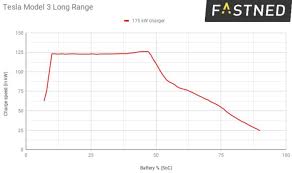 What is the peak charge rate for v3 superchargers? Tesla Model 3 Reaches New Record Charge Rate Of 126 Kw Faster On Ccs Than Superchargers Electrek