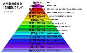 大学の難易度序列を15段階でレベル分けしてピラミッド構造にして評価！ – noriomi starts