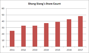 Ov8) is one of the largest supermarket chains in singapore. 12 Things To Know About Sheng Siong Group Before You Invest