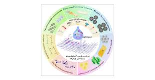 Materials-Functionalized Point-of-Care Testing Devices for Pathogen  Detection