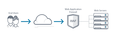 A waf creates a shield between a web app and the internet; Web Application Firewall 101 Learn All About Wafs