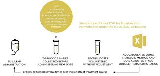 Image result for Busulfan