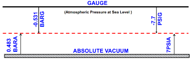 Understanding Gauge And Absolute Pressures In Pump Operations