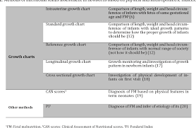 Pdf Different Methods For Assessment Of Nutritional Status