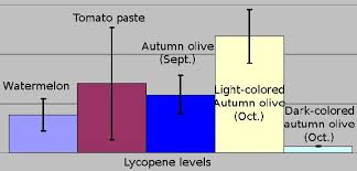 Lycopene Levels Of Autumn Olive Fruits Autumn Olive Olive Fruit Olive