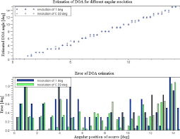 Estimation Results Of Direction Of Arrival Doa Of