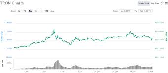 Get the latest xrp price, xrp market cap, trading pairs, charts and data today from the world's ripplenet's ledger is maintained by the global xrp community, with ripple the company as an. Tron Trx And Ripple Xrp Gain Tether Usdt Pairings On Bitbns Cryptocurrency Exchange