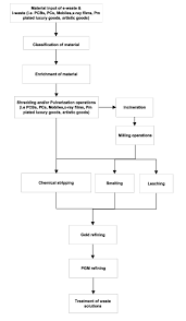 Process Design Italimpianti Orafi