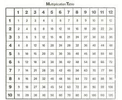Multiplication Tables Through 12 Jasonkellyphoto Co