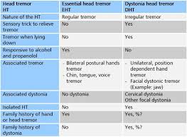 Tremor Table Essential Tremors Tremor Tremors Hand