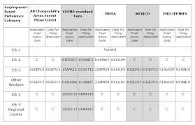 december 2015 visa bulletin final action date advances