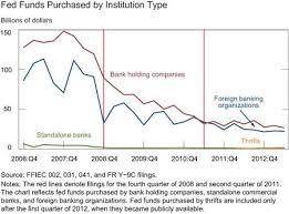 Who S Borrowing In The Fed Funds Market Liberty Street Economics