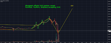 It is owned by feras antoon, bernard bergemar. Xvg Partner Reveal Mindgeek For Bittrex Xvgbtc By Richardwittekoek Tradingview