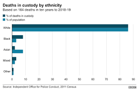 Dec 08, 2020 · so far this year, the cdc reports that 2,877,601 people have died. George Floyd Death How Many Black People Die In Police Custody In England And Wales Bbc News