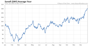 sanofi stock price history charts sny dogs of the dow