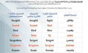تحميل قائمة الافعال الشاذة في اللغة الانجليزية مع ترجمتها معانيها وتصريفاتها في جدول
