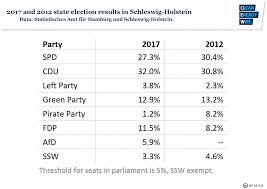 Politico's coverage of 2020 races for president, senate, house, governors and key ballot measures. Facts On The German State Elections In Schleswig Holstein Clean Energy Wire