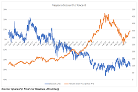 Naspers And Tencent The Investment Case Spaceshipinvest